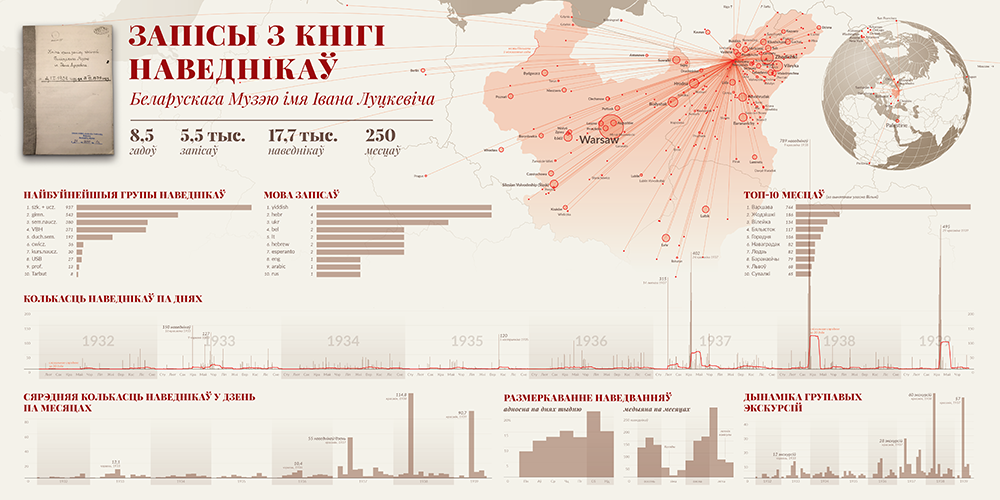 Lutskievich Belarusian Museum 1932–39 guestbook data visualization poster