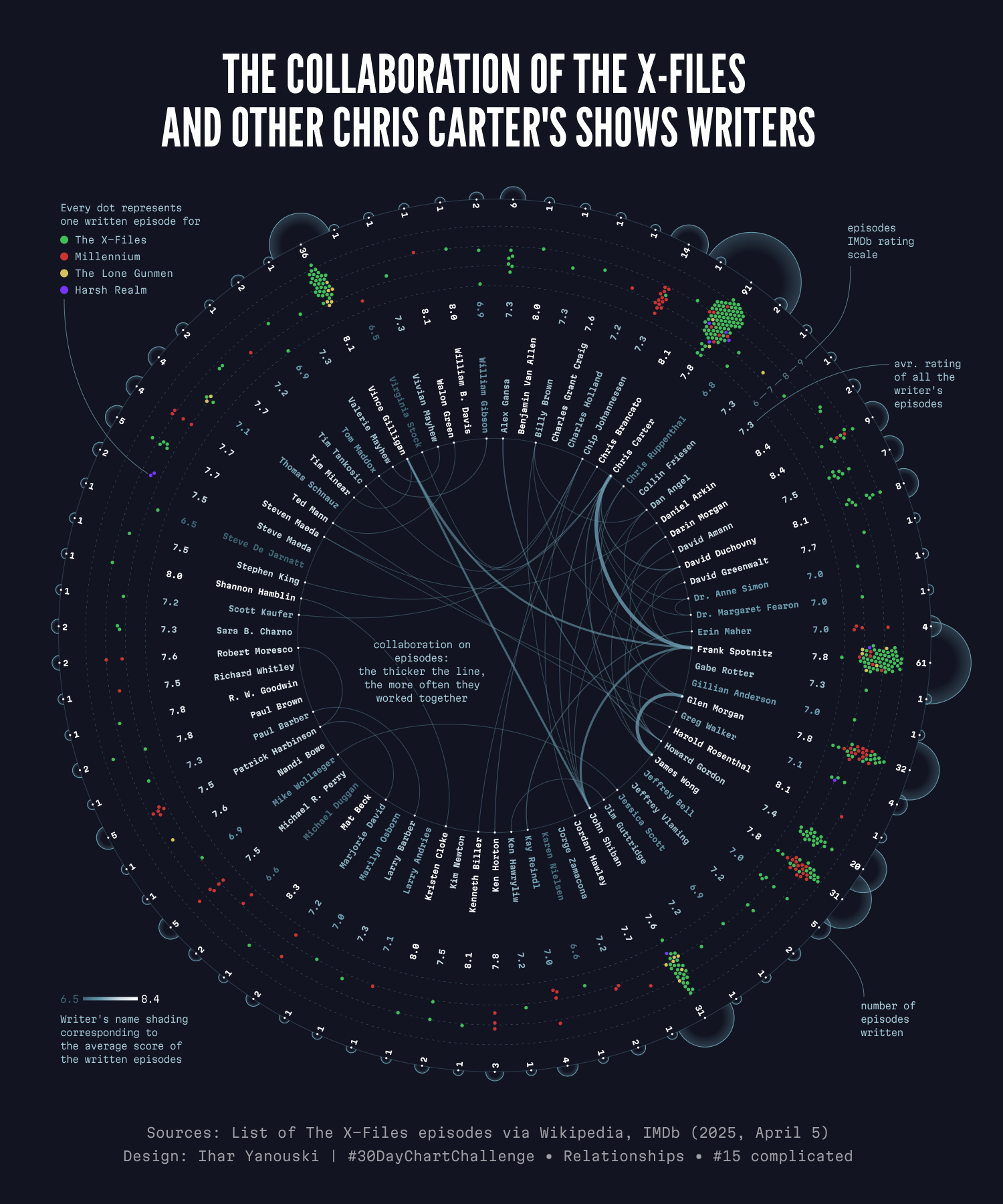 The Collaboration of the X-Files and Other Chris Carter's Shows Writers it displays how authors worked together, written episodes distributed by rating and average IMDb rating for all episodes for every writer. Data is visualized with radial network diagram. Data sources: List of The X-Files episodes via Wikipedia, IMDb (2025, April 5). Infographic designed by Ihar Yanouski as a contribution to the #30DayChartChallenge 2025, day 15. complicated (Relationships)