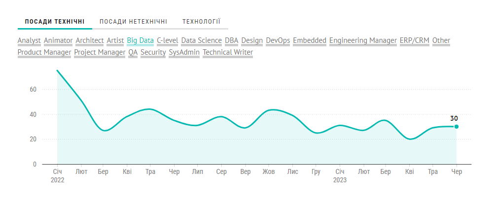 Example of the area chart for DOU