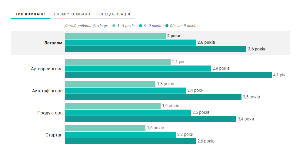 Example of the grouped horizontal bar chart for DOU