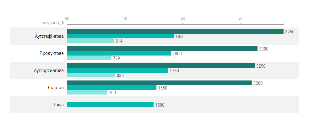 Example of the grouped horizontal bar chart with x-axis for DOU