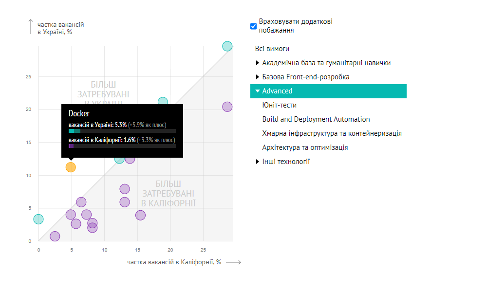 Example of the interactive scatter plot for DOU with filters and active tooltip