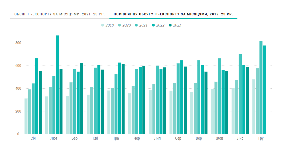 Example of the grouped vertical bar chart for DOU