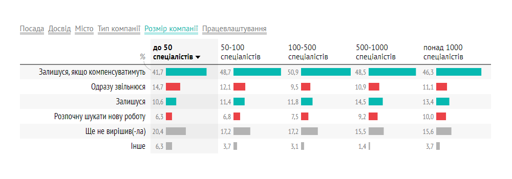 Example of the interactive table with barcharts and sorting options for DOU
