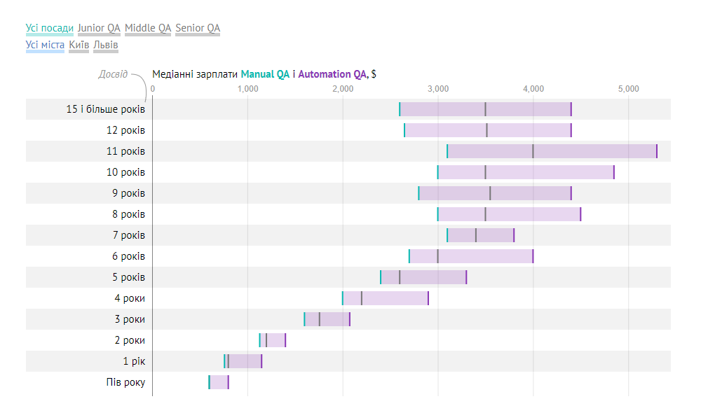 Example of the range chart with marked median values for DOU