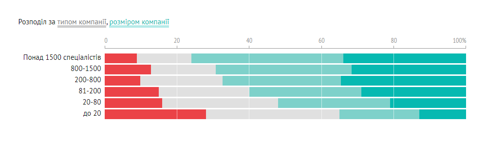 Example of the compound horizontal diverging bar chart for DOU