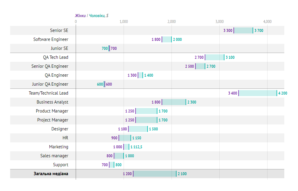 Example of the range chart with labeled values for DOU