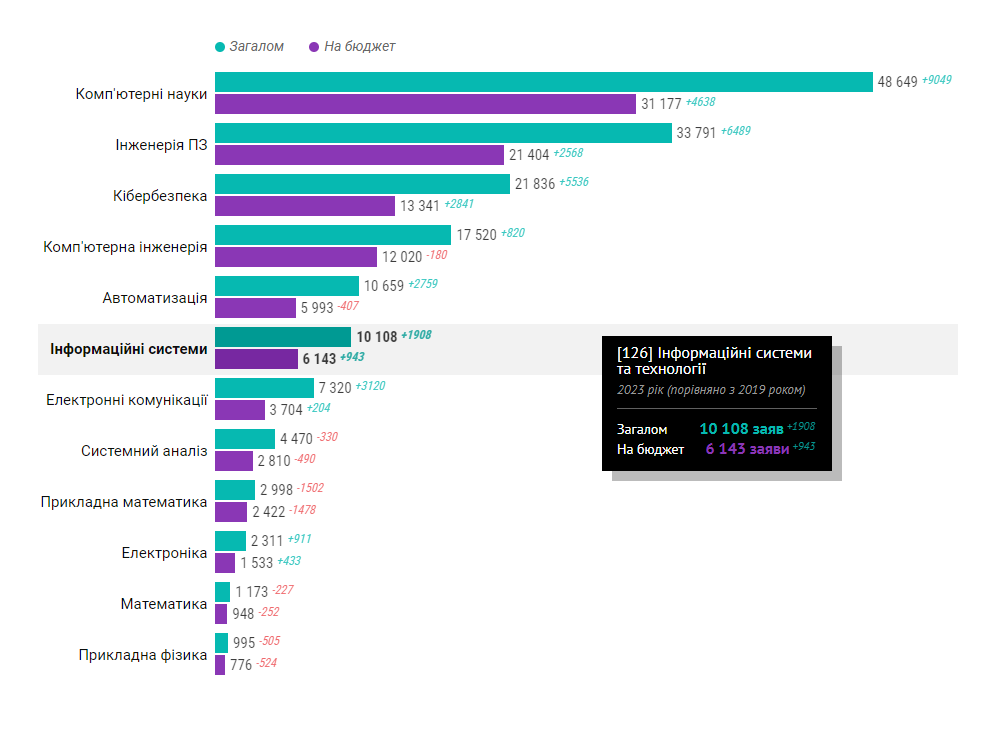 Example of the grouped horizontal bar chart with labeled values and marked difference for DOU