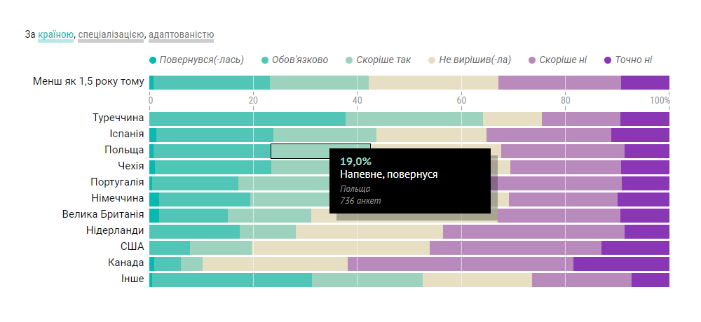 Example of the compound horizontal diverging bar chart with active tooltip for DOU