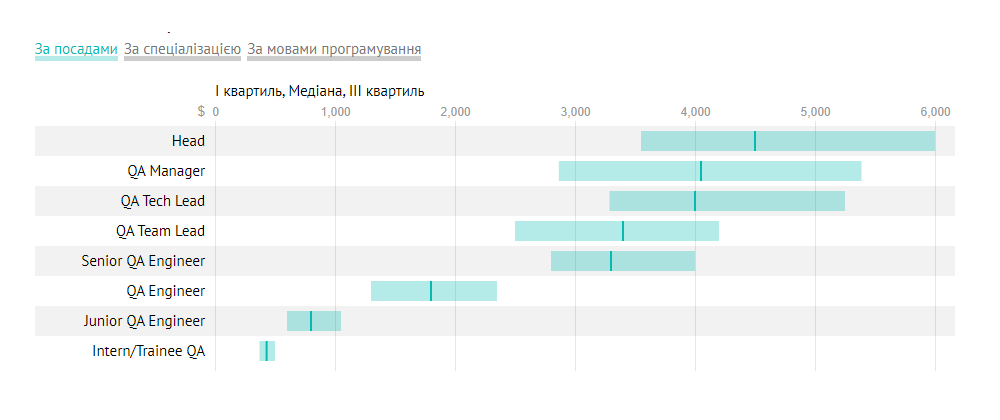 Example of the box plot with x-axis for DOU