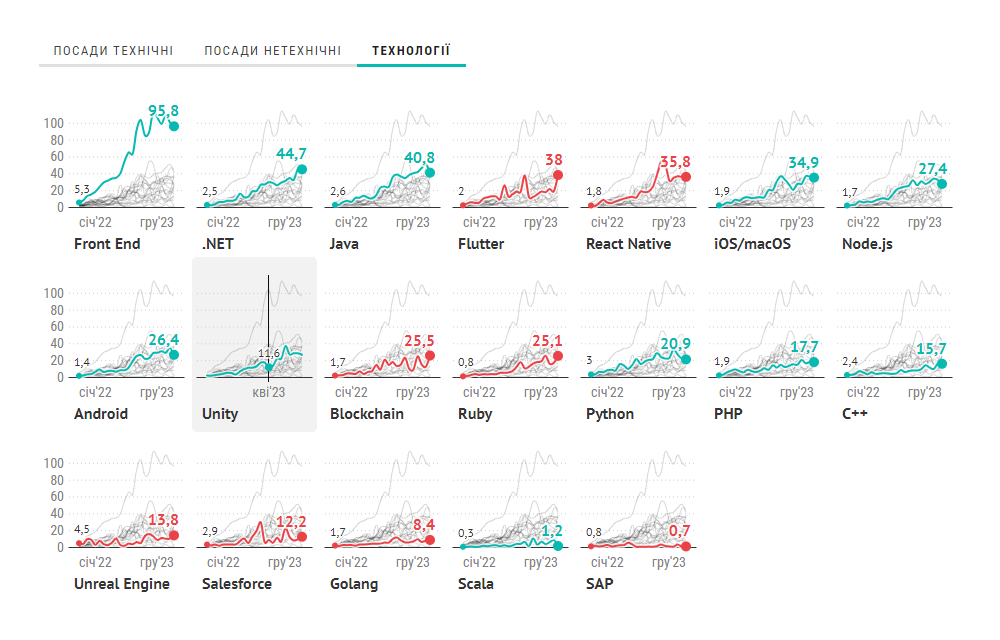 Example of the small multiple line charts for DOU