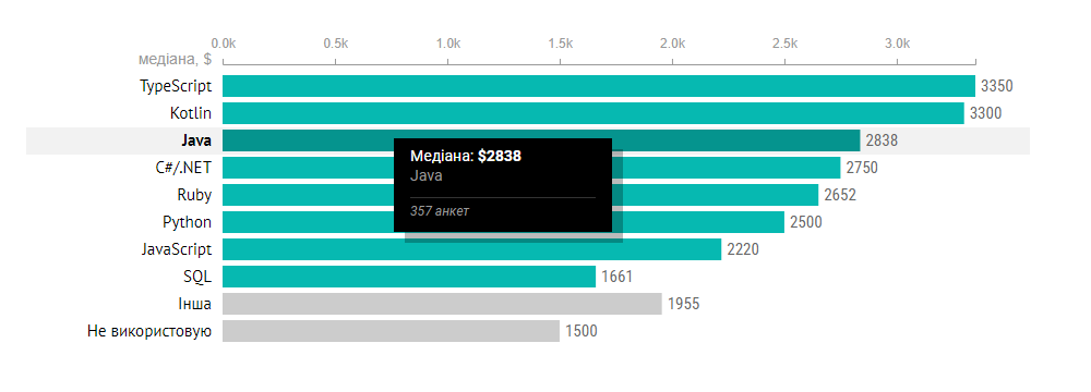 Example of the horizontal bar chart with x-axis and active tooltip for DOU