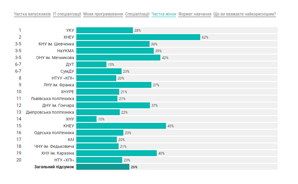 Example of the ranked progress bar chart for DOU