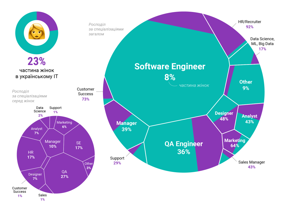 Example of the pie chart and voronoi treemap for DOU