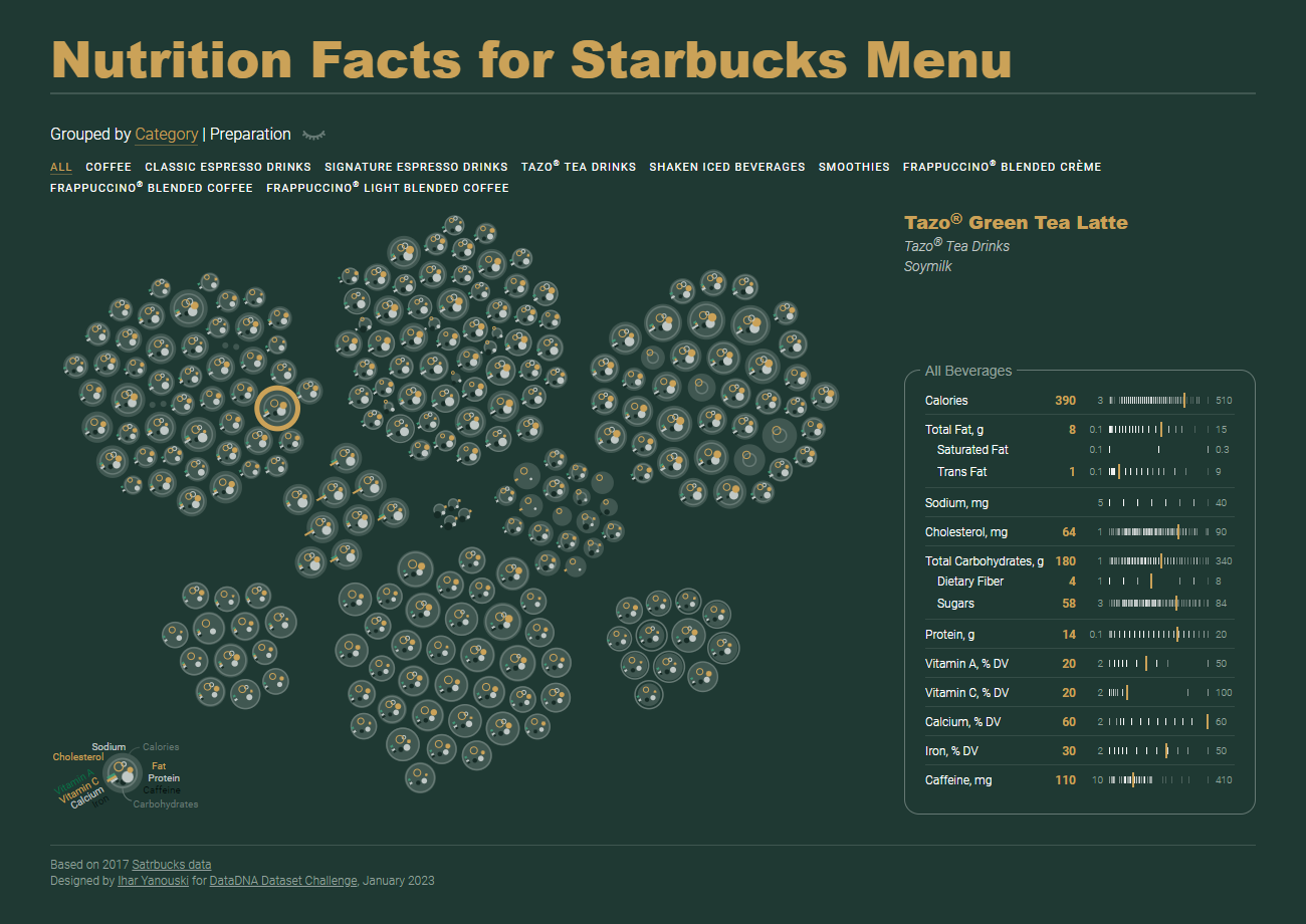 Nutrition Facts for Starbucks Menu data visualization preview