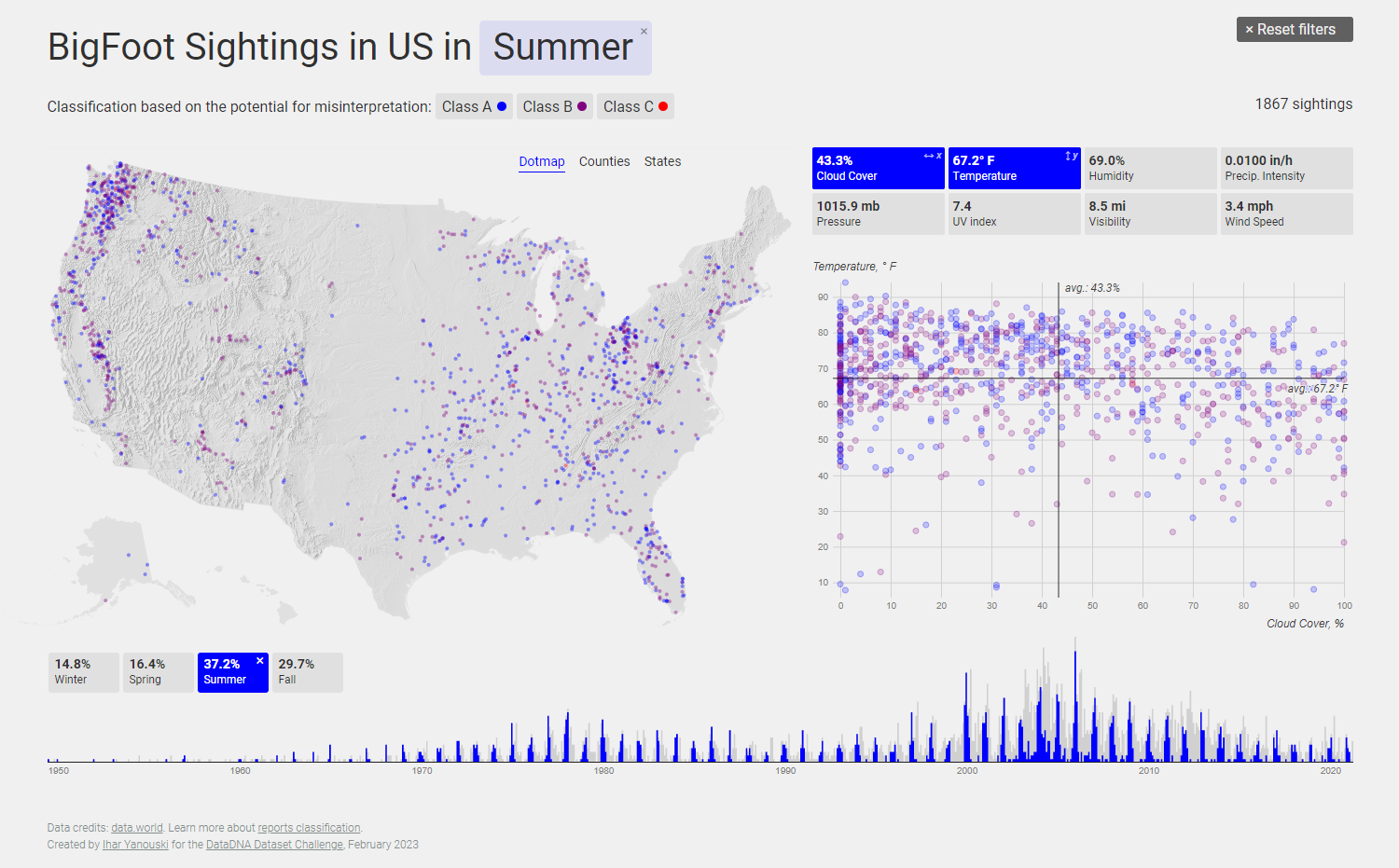 BigFoot Sightings in US dashboard preview