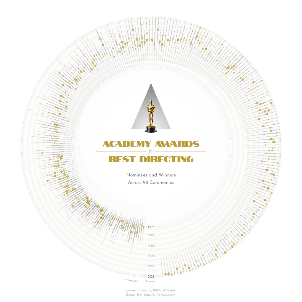 Animated circular layout data visualization with 6.3k+ dots plotted preview displays Academy Awards for Best Directing year by year throughout the entire history of the Oscar ceremony