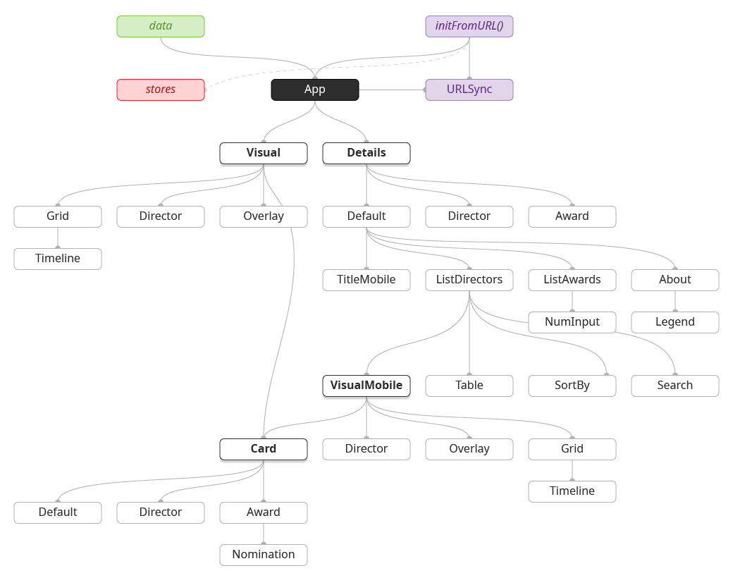 Application components tree of the interactive data visualization of Best Director Oscar Nominees and Winners
