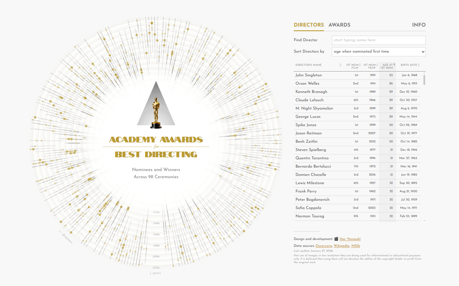 Animated preview of the circular layout data visualization Best Director Oscar Nominees and Winners — An interactive visual reference exploring every director nominated for the Academy Award for Best Directing, featuring filmographies, nominations, wins, and year‑by‑year insights across ceremonies from 1928 to today