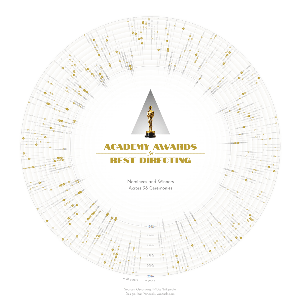 Work in progress, animated circular layout data visualization with 6.3k+ dots plotted preview displays Academy Awards for Best Directing throughout the entire history of the Oscar ceremony