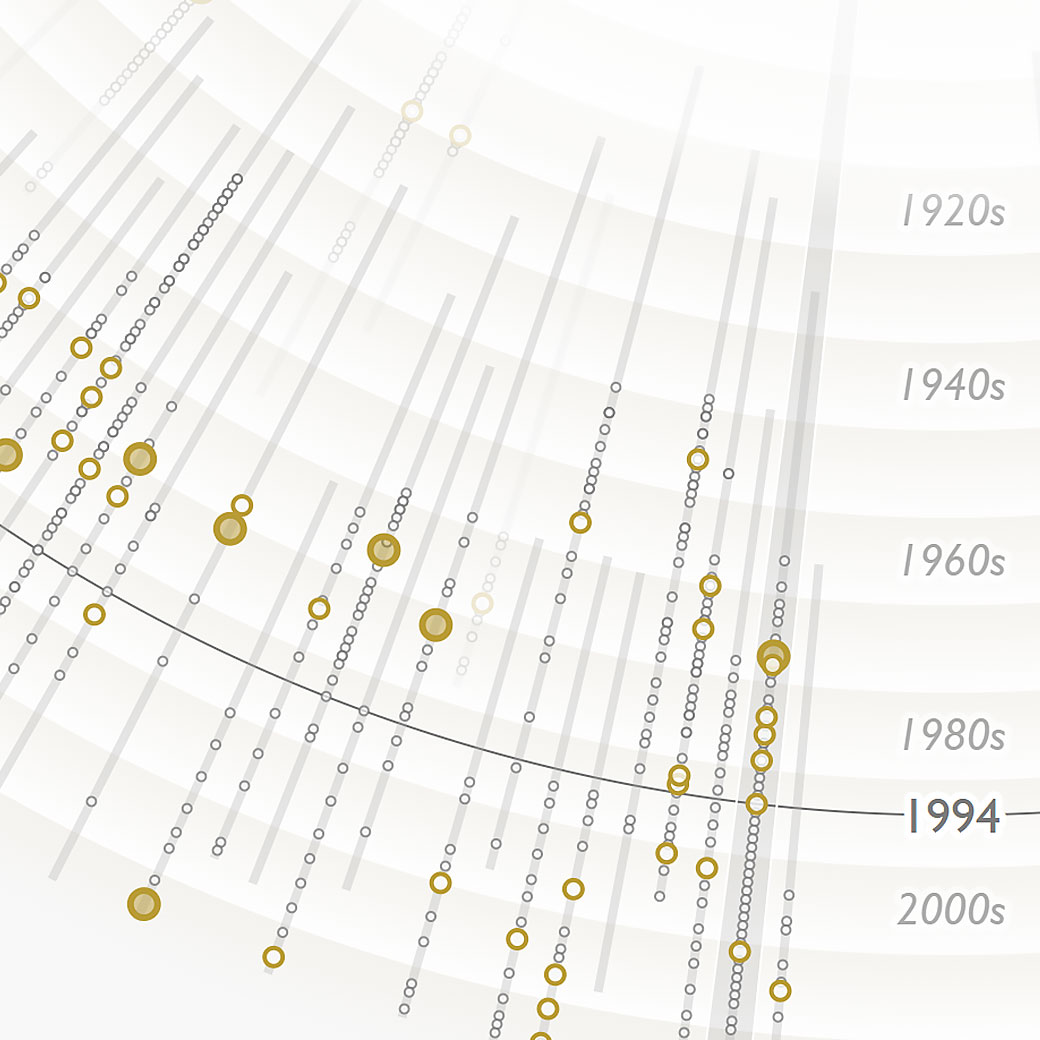 Close-up of details of the interactive data visualization Best Director Oscar Nominees and Winners with the year 1994 highlighted