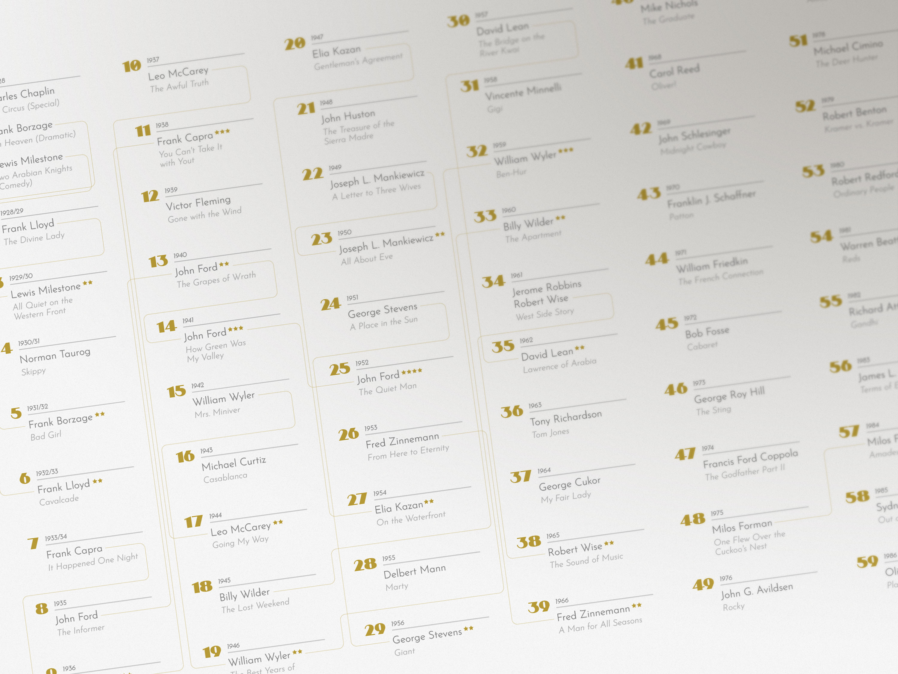 Close-up of awards table of the printed poster with the light static version of the data visualization Best Director Oscar Nominees and Winners