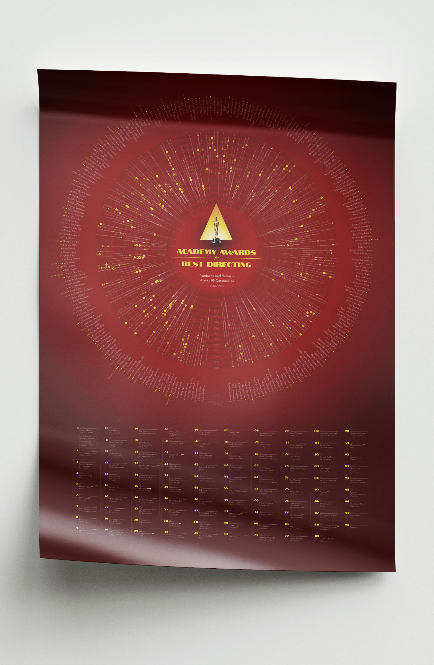 Preview of the printed poster with the dark red-and-gold static version of the data visualization Best Director Oscar Nominees and Winners