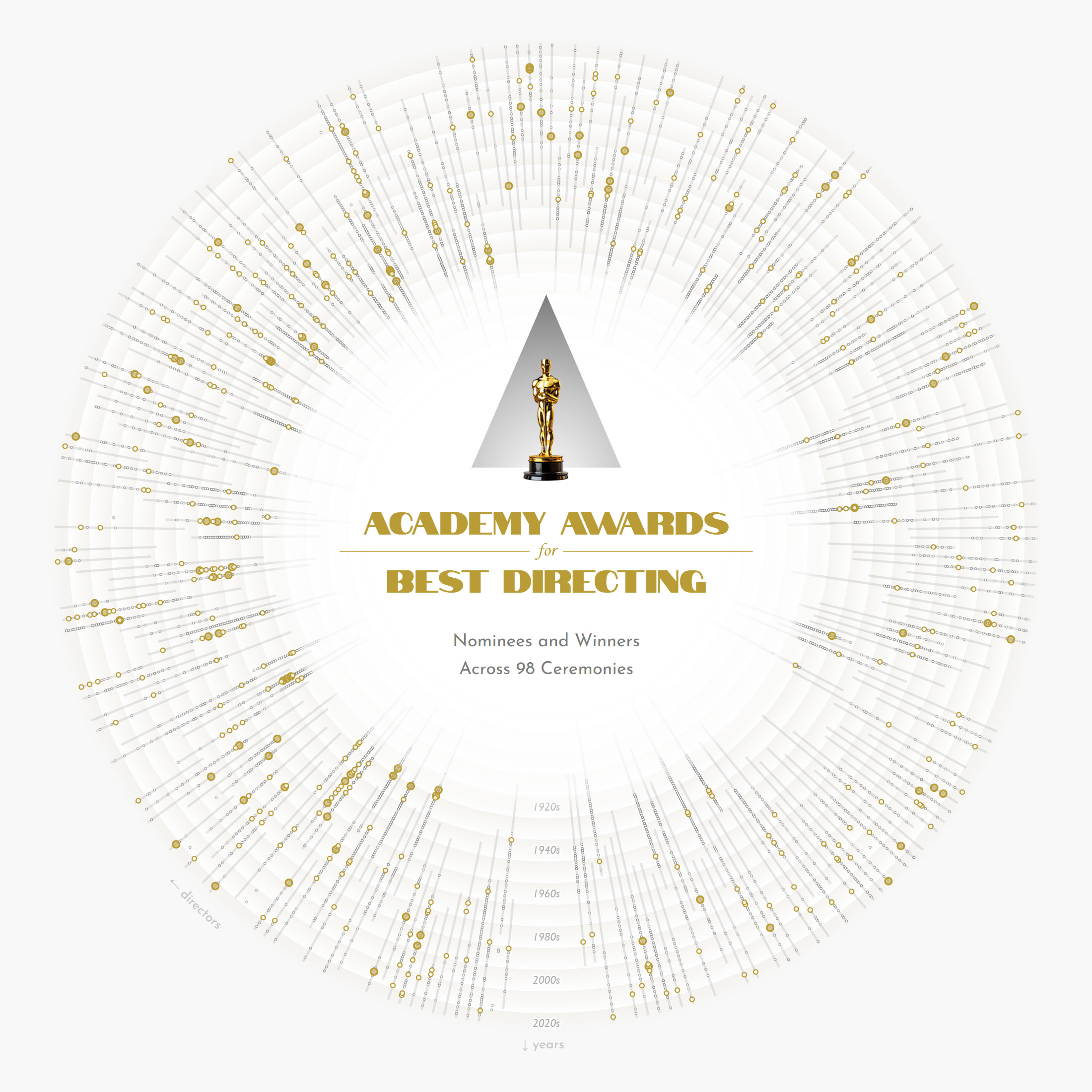 Preview of the interactive data visualization of Best Director Oscar Nominees and Winners in its default state, showing the title card