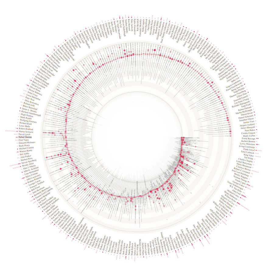 Work in progress circular layout data visualization with 6.3k+ dots plotted preview with the directors' names on the outer radius