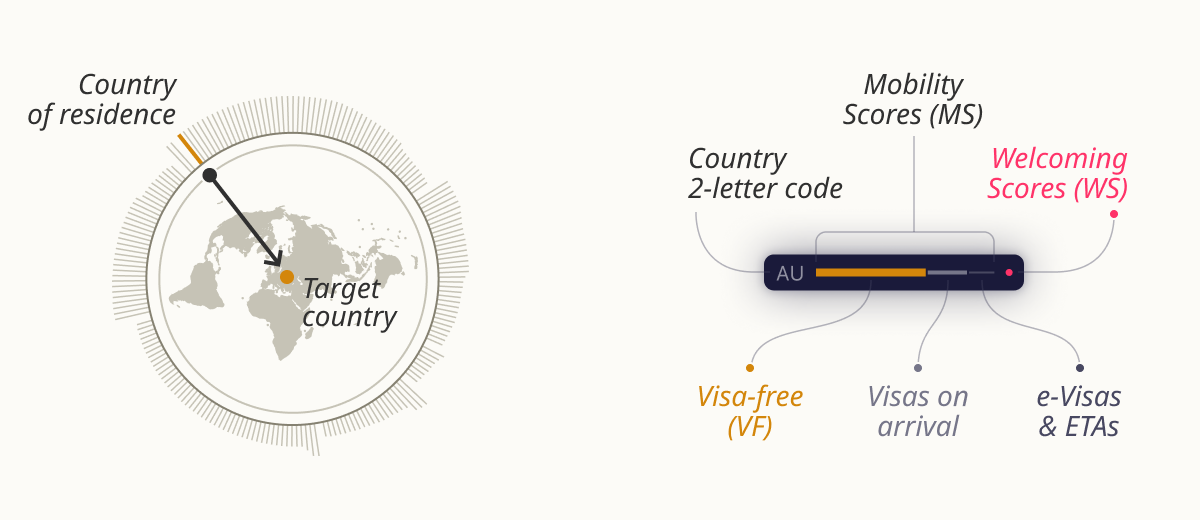 The legend to the Passport Index Visualization shows how to read it. You have countries of residence located on the circle radius, and target countries — on the map. Each country on the radius has small compound bar chart displaying mobile and welcoming scores.