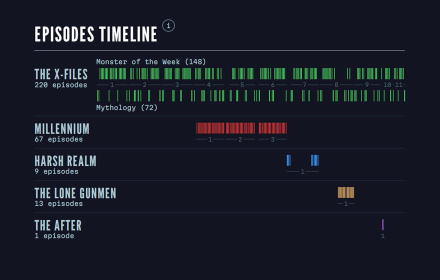Fragment of the interactive data visualization 'Every Writer of Chris Carter's TV Shows' showing the timeline with episodes displayed
