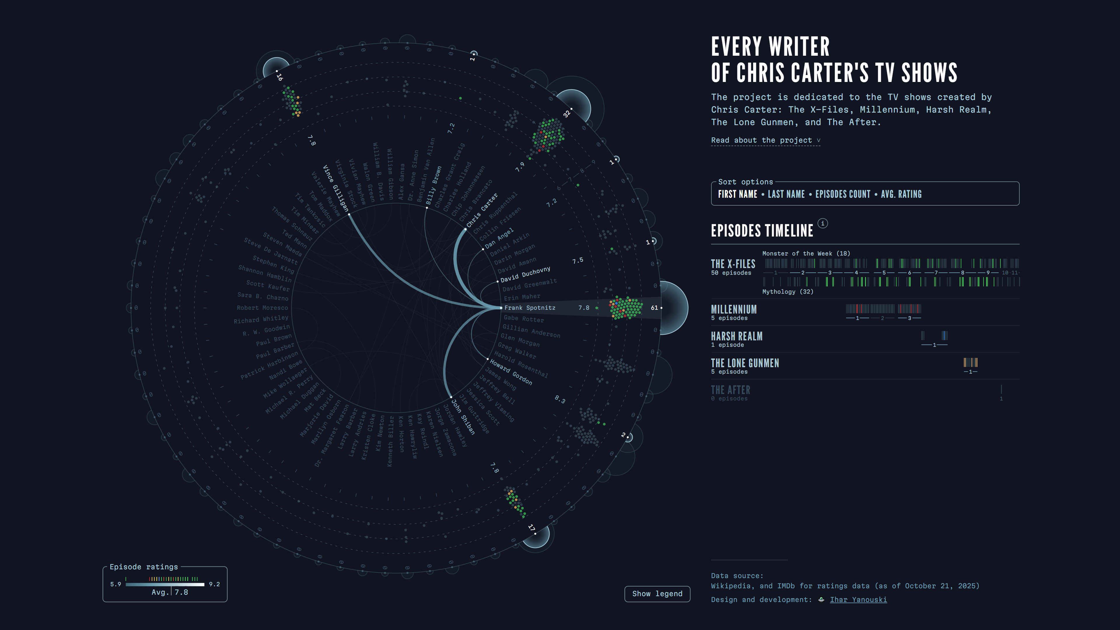 Screenshot of the interactive data visualization 'Every Writer of Chris Carter's TV Shows'