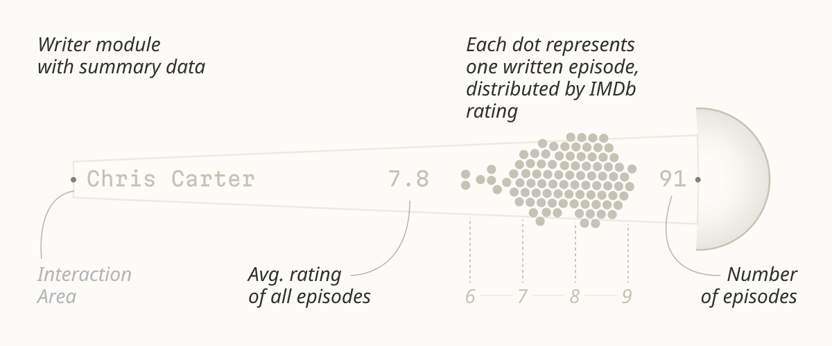 The legend to the 'Every Writer of Chris Carter's TV Shows' interactive data visualization shows how to read writer module, that contains the author's name, the average rating of the episodes, all episodes arranged by IMDb rating, and the total number of episodes.