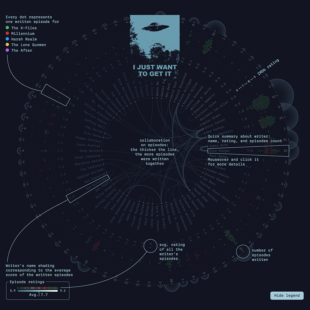 Chart legend for the complex data visualization about the collaboration of the screenwriters of Chris Carter's TV shows: X-Files, Millennium, Harsh Realm, and The Lone Gunmen