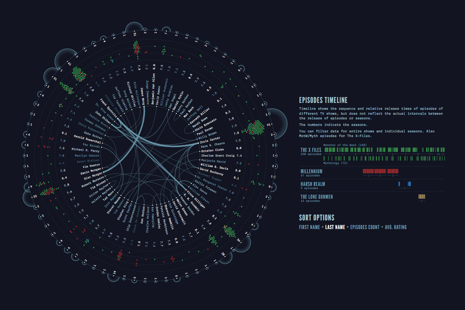Animated work in progress of the interactive infographic shows the collaboration of the X-files series writers alongside a timeline of episodes